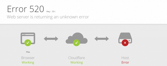 error 520 cloudflare