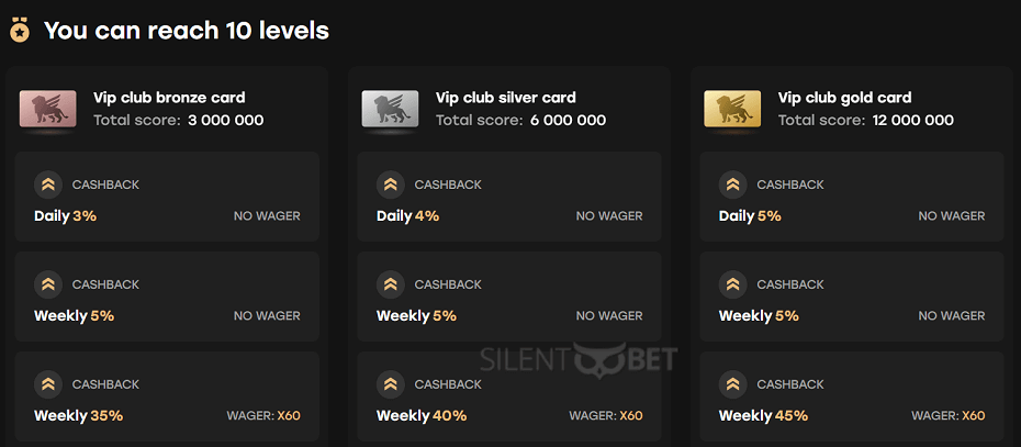 fairspin vip levels