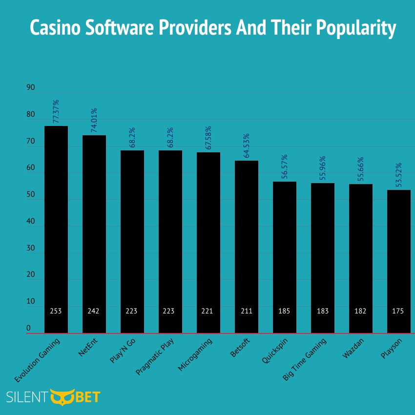gambling stats graph showing popular software providers