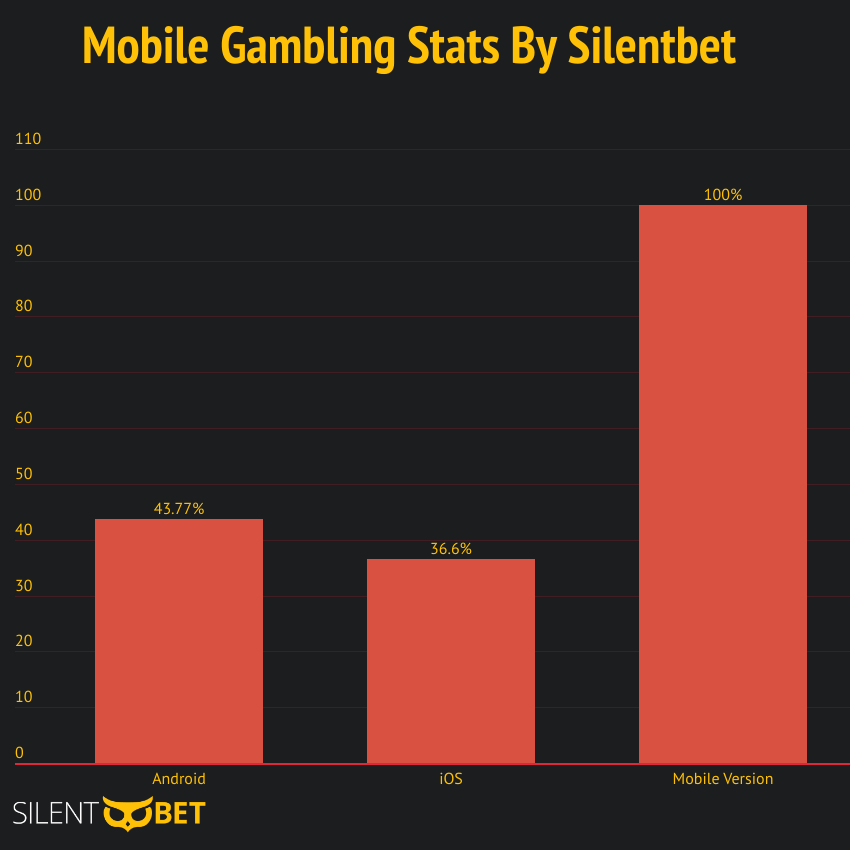gambling stats showing mobile gambling via apps