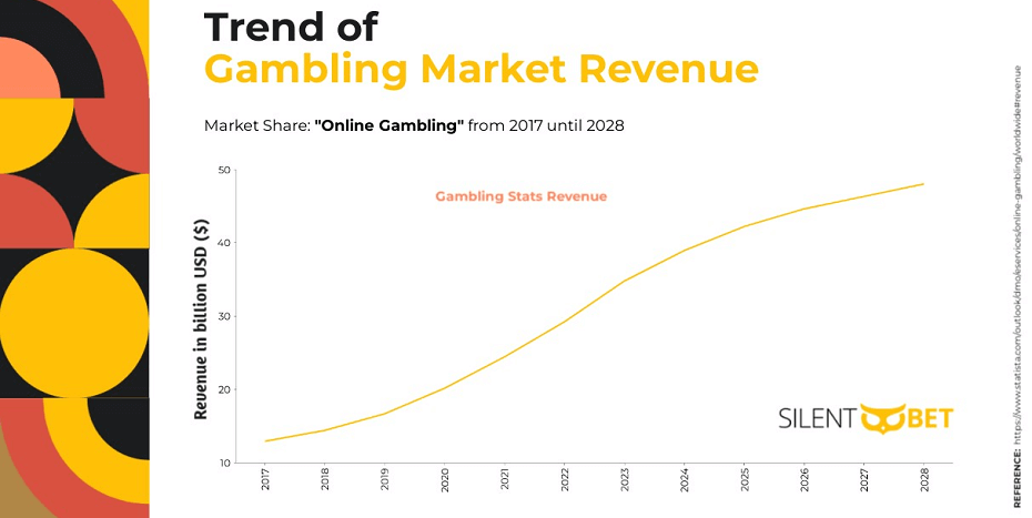 gambling statistics graph showing gambling market revenue