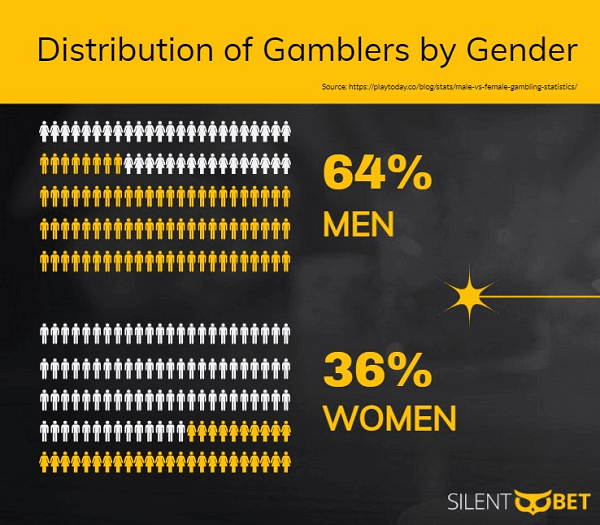 gambling statistics showing gamblers by gender