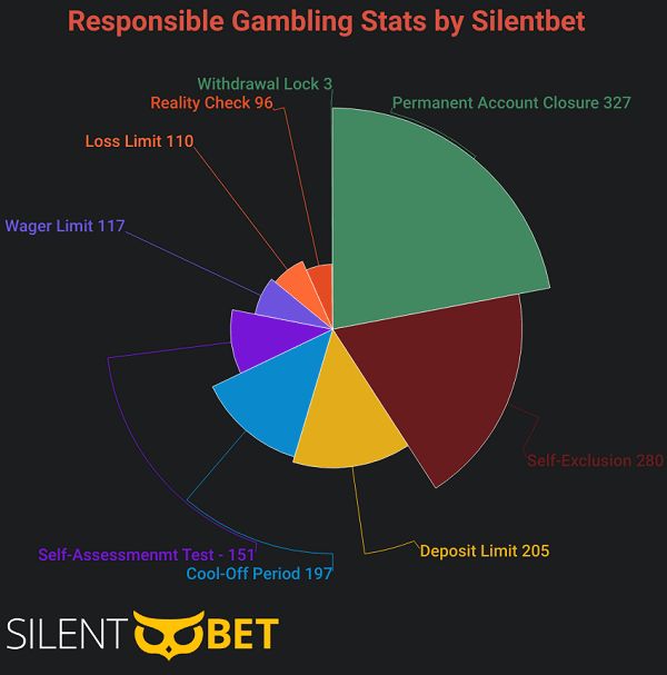 gambling statistics showing casinos with responsible gaming tools