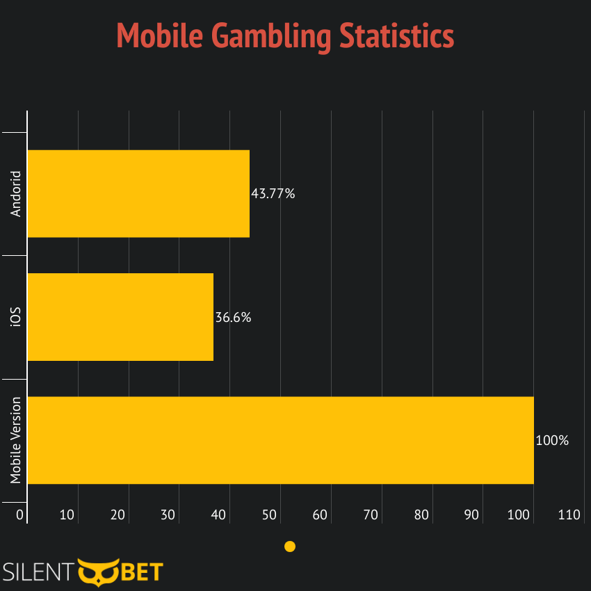 mobile gambling statistics and data by silentbet