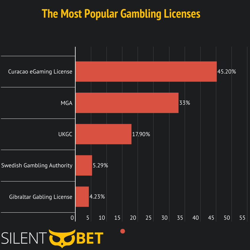 most common gambling licensing bodies for online casinos
