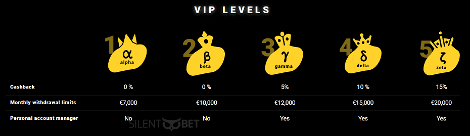 zetcasino vip levels